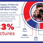 New research shows photographers are careless in protecting against data loss